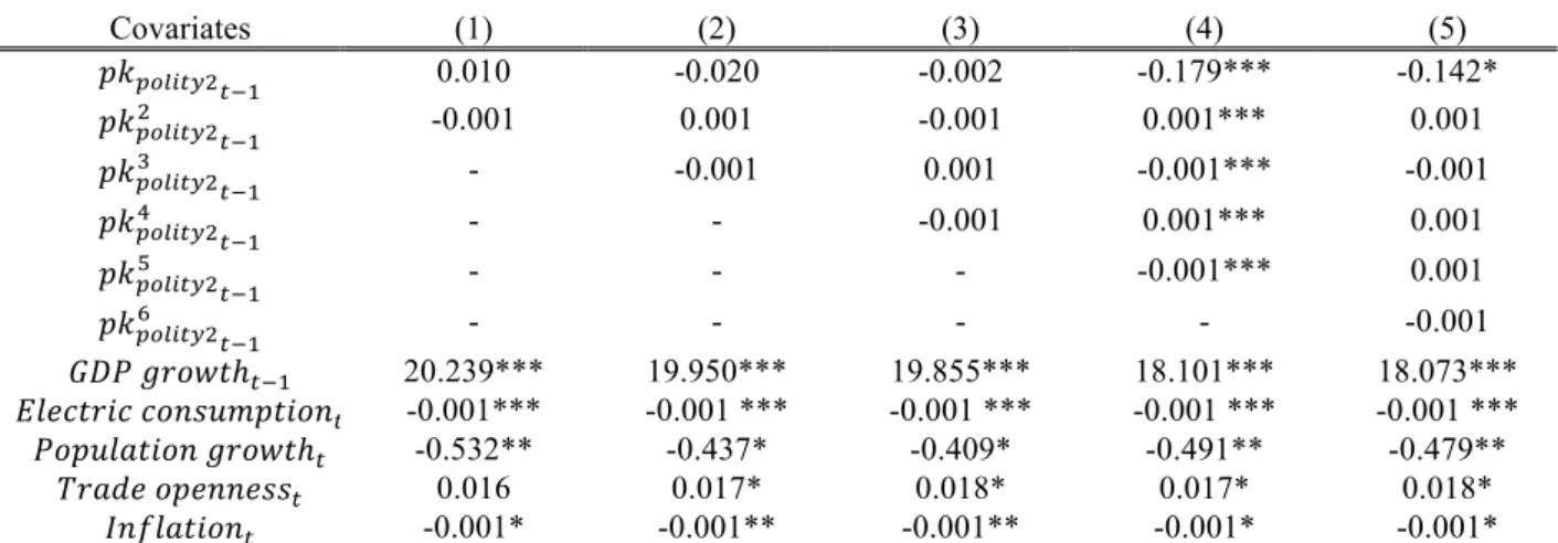 Table 5. Specification tests for polity2 (dependent variable:  