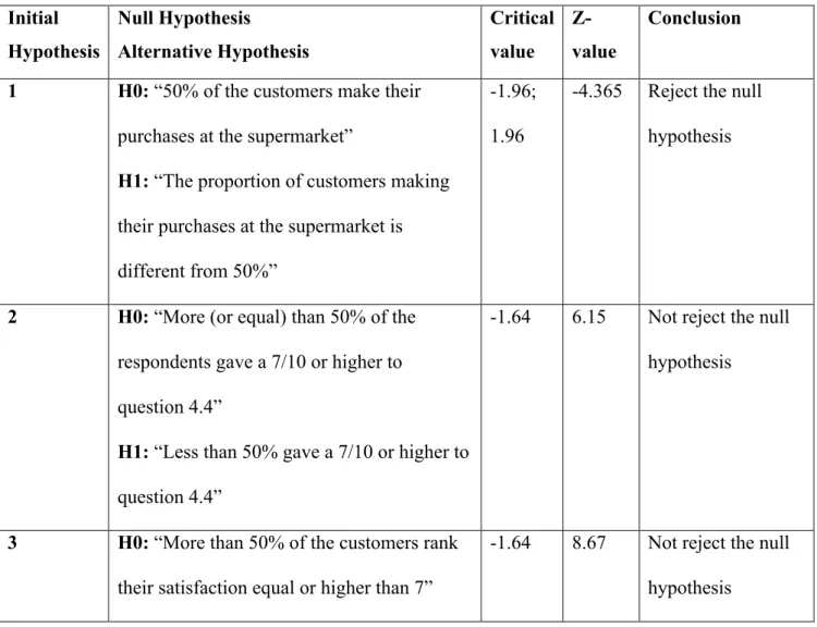 Table 1: Hypothesis testing resume   Initial  Hypothesis  Null Hypothesis   Alternative Hypothesis  Critical value   Z-value  Conclusion  