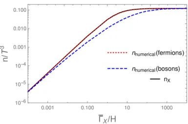 Figure 4. The momentum integrated distributions for the cases of decay into bosons (dashed line) and decay into fermions (dotted line)