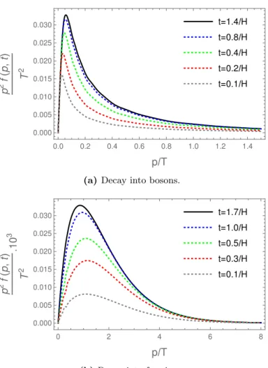 Figure 1. The phase space distribution at different times (in units of the Hubble parameter), as a function of the momentum p, for decay into bosons (a) and for decay into fermions (b)