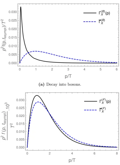 Figure 2. The phase space distribution, as a function of the momentum p, at large asymptotic times (when the distributions have already reached the stationary state), for decay into bosons (a) and for decay into fermions (b)
