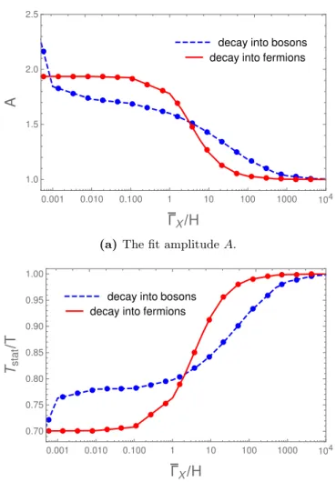 Figure 3. The fitting amplitude A (a) and effective temperature T stat (b) for the stationary distribution with m X = 0.001T