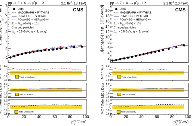 Figure 2: Unfolded distributions of particle density (left) and Σ p T density (right) in Z events in the away region as a function of p µµ T , compared to various model predictions: M AD  -G RAPH + PYTHIA 8 (dashed line), POWHEG + PYTHIA 8 (solid line), an