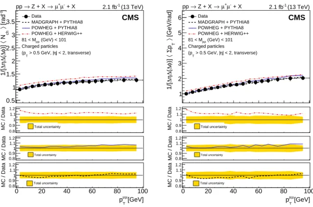 Figure 3: Unfolded distributions of particle density (left) and Σp T density (right) in Z events in the transverse region as a function of p µµ T , compared to various model predictions: M AD  -G RAPH + PYTHIA 8 (dashed line), POWHEG + PYTHIA 8 (solid line