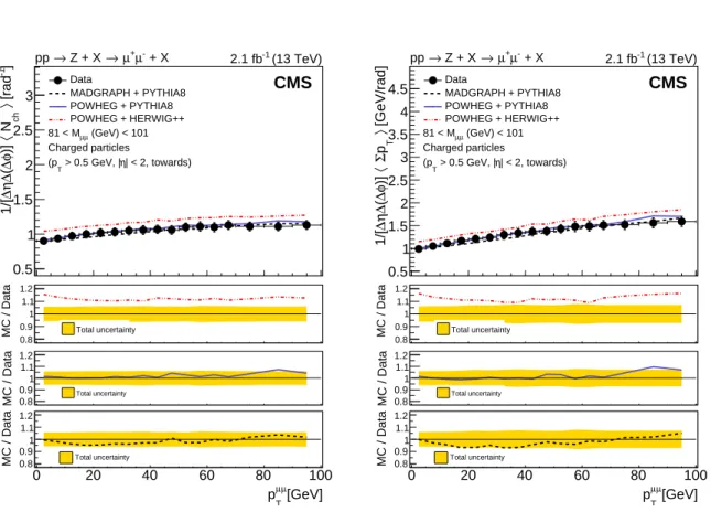 Figure 4: Unfolded distributions of particle density (left) and Σp T density (right) in Z events in the towards region as a function of p T µµ , compared to various model predictions: M AD  -G RAPH + PYTHIA 8 (dashed line), POWHEG + PYTHIA 8 (solid line), 