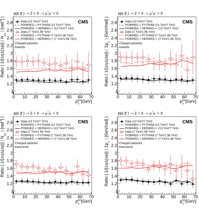 Figure 9: Comparison of the increase in UE activity in Z events, from √