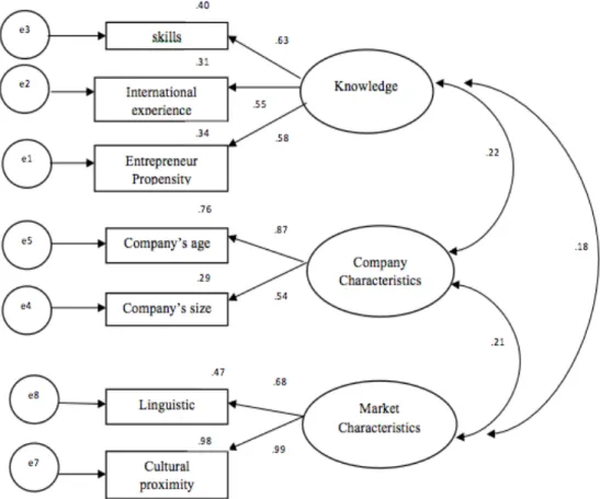 Figure 1 presents the values of the standardized factor weights and the individual reliability of each of  the items in the simplified model