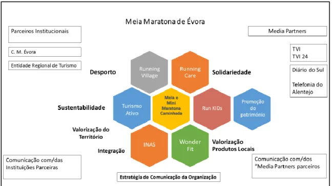 Figura 14 - Interpretação da estrutura funcional da Meia Maratona de Évora 2016    Fonte: Autoria Própria 