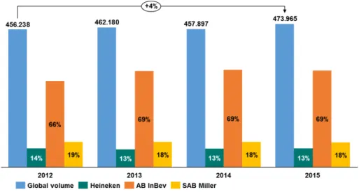 Figure 16 – Volume evolution in the Americas region (in thousands of hectoliters) 