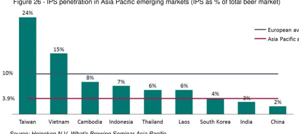 Figure 26 - IPS penetration in Asia Pacific emerging markets (IPS as % of total beer market) 
