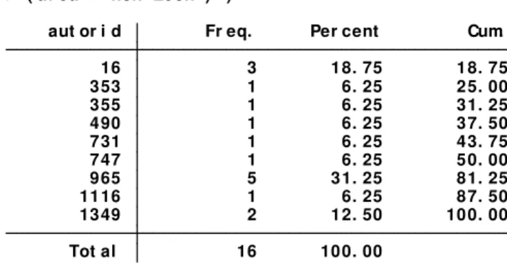 Table 4: Authors in database that have not at least a degree directly related with economics 