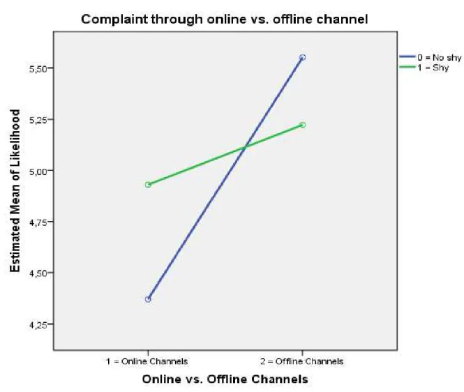 Figure 5: Complaint through online vs. offline channels 