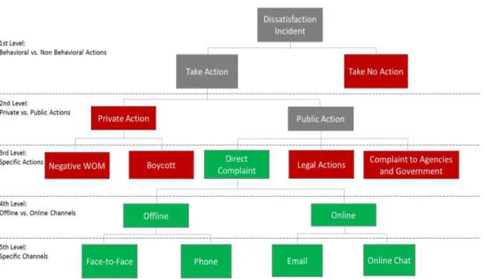 Figure 1: Adapted Complaining Behavior Framework 