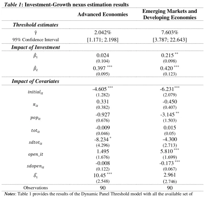 Table 1: Investment-Growth nexus estimation results 