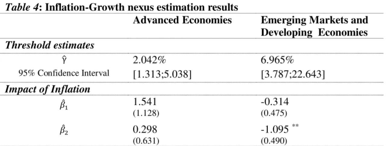Table 4: Inflation-Growth nexus estimation results 