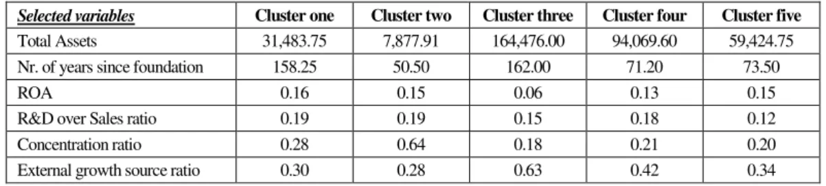 Table 2: Characterization of the five groups obtained through cluster analysis – final cluster center values are presented 