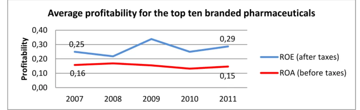 Figure 1: Profitability for the top ten branded pharmaceuticals (source: Datamonitor Healthcare)