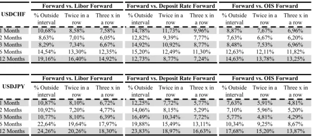 Table 3a and 3b – Summary of Significant Spreads Frequency in USDCHF and USDJPY (2003-2011) 