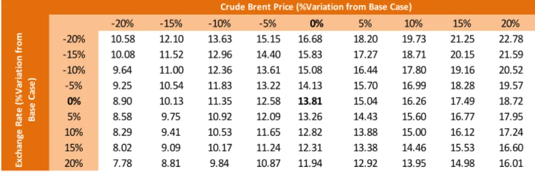 Table 23: Deviations in price target due to changes in Brent price and USD/€ exchange rate 