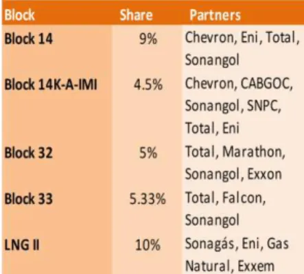 Table 3: Galp Angolan Assets and  Partners  