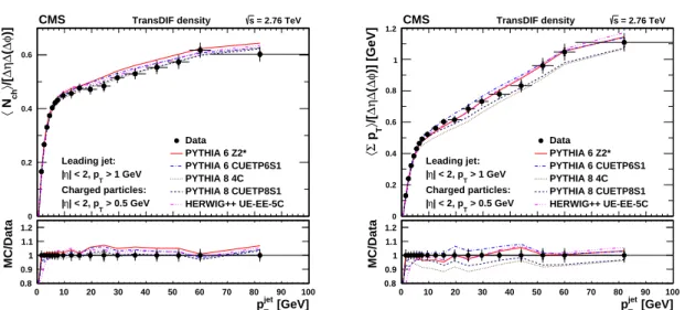 Figure 3: Measured transDIF activity (see text for its definition) for (left) particle density, and (right) Σp T density, as a function of p jet T 