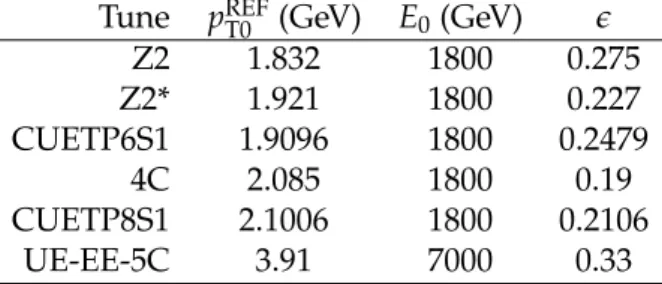 Table 1: Summary of the parameters of the Monte Carlo generator tunes.