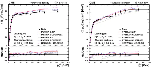 Figure 1: Measured (left) particle density, and (right) Σ p T density, in the transverse region relative to the leading charged-particle jet in the event ( | η | < 2, 60 ◦ < | ∆ ϕ | < 120 ◦ ), as a function p jet T 