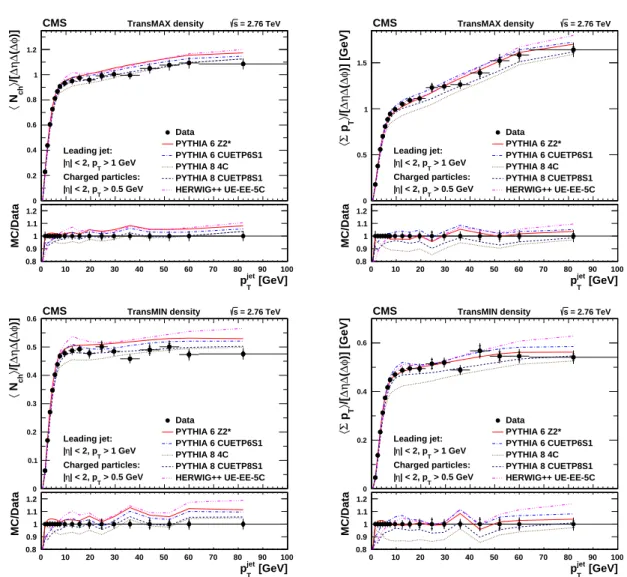 Figure 2: Measured (left panes) particle density, and (right panes) Σ p T density, in the trans- trans-MAX and transMIN regions (60 ◦ < | ∆ ϕ | < 120 ◦ , relative to the leading charged-particle jet in the event, with maximum/minimum UE activity), as