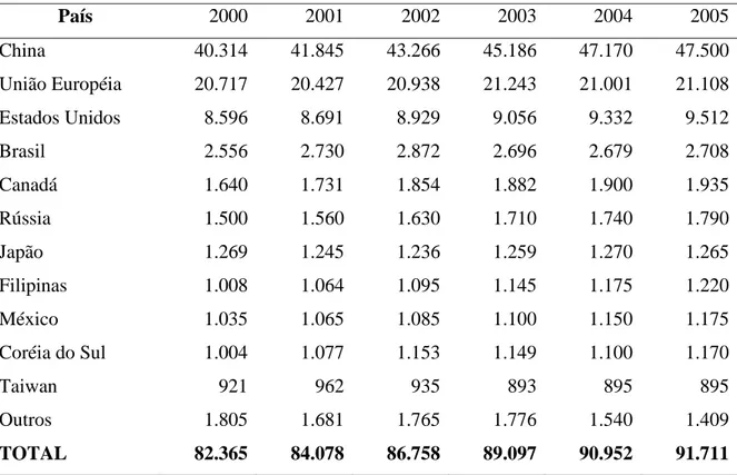 Tabela 1. Produção Mundial de Carne Suína (em mil toneladas). 