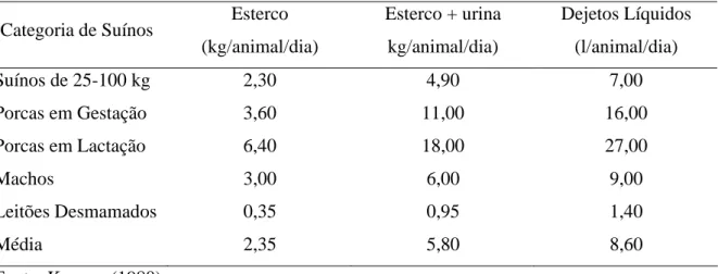 Tabela 2. Produção média diária de dejetos nas diferentes fases produtivas dos suínos