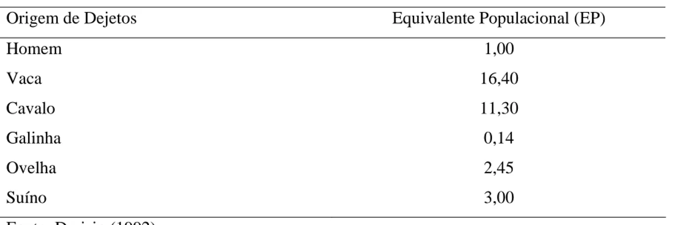 Tabela 3. Equivalentes populacionais de várias espécies animais. 