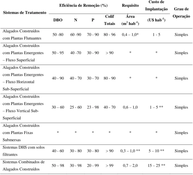 Tabela 4. Resumo das principais características dos diferentes sistemas de alagados  construídos, para o tratamento de esgoto