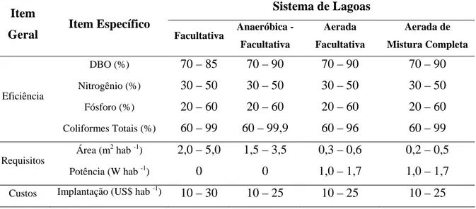 Tabela 5. Resumo das principais características dos diferentes sistemas de lagoas de  estabilização, para o tratamento de esgoto
