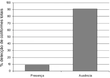 Figura 7 - Percentual de coliformes totais no leite humano pasteurizado coletado  pelo BLH nos meses de janeiro, fevereiro e março de 2008
