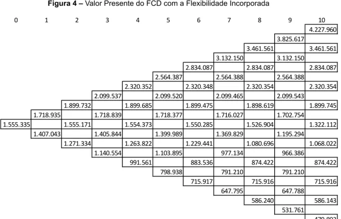 Figura 4 – Valor Presente do FCD com a Flexibilidade Incorporada