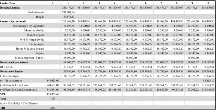Tabela 3: Fluxo de caixa descontado para o cenário de 900 boisFonte: Dados da pesquisa (elaborado pelos autores)