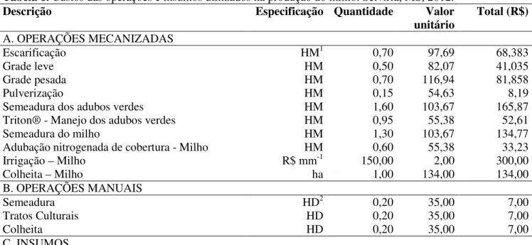 Tabela 1. Custos das operações e insumos utilizados na produção do milho. Selvíria, MS, 2012