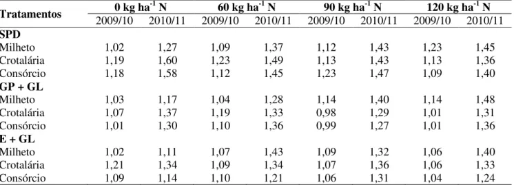 Tabela 4. Receita/custo do milho nas safras 2009/10 e 2010/11 em sucessão aos adubos verdes, manejos do  solo e doses de N