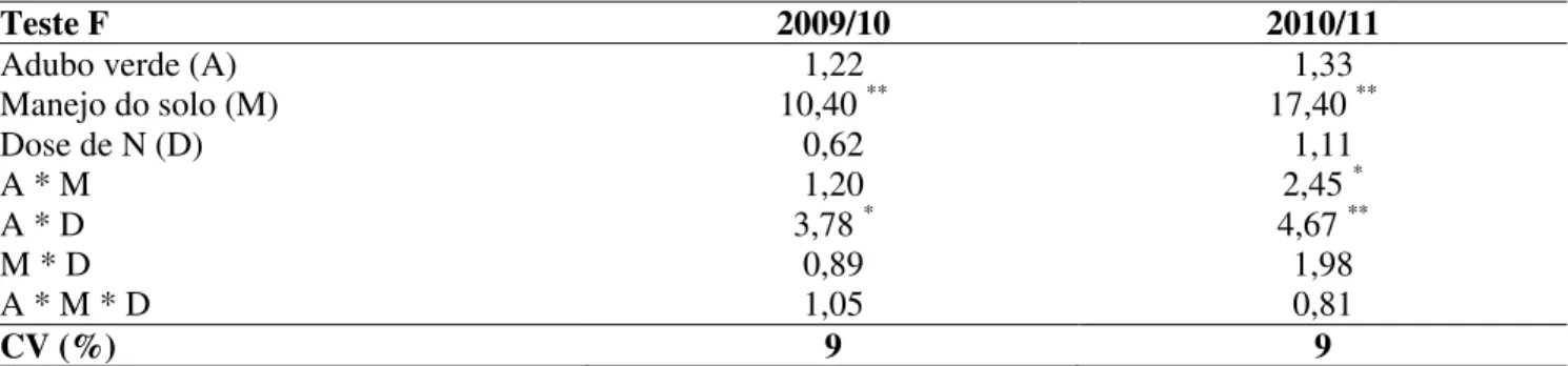 Tabela 5. Valores do teste F da relação receita/custo da cultura do milho em 2009/10 e 2010/11