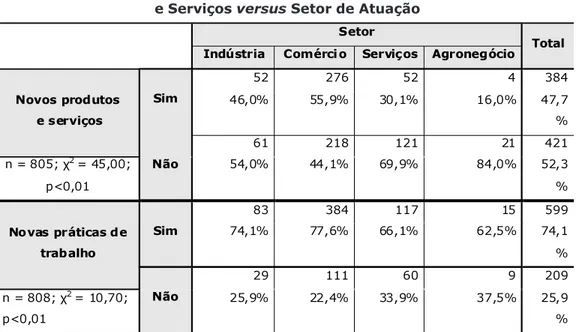 Tabela 4 - Novas Práticas de Trabalho e Novos Produtos  e Serviços versus Setor de Atuação
