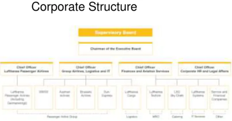 Figure 1. Deutsche Lufthansa Corporate Structure 