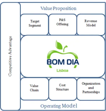 Figure 2 – Bom Dia’s Business Model adapted from Prof. Filipe Castro Soeiro 