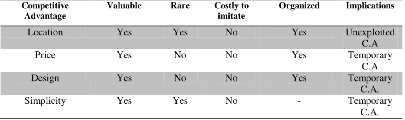 Table 2  –  VRIO Framework  (“C.A.” –  Competitive Advantage) 