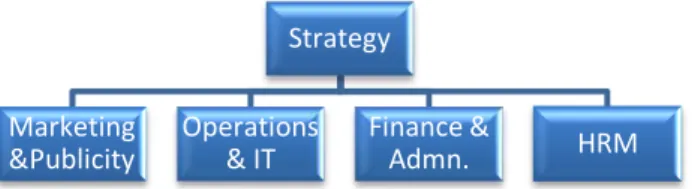 Figure 6: Bom Dia’s Organization  Structural 