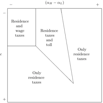 Figure 1: Optimal ﬁscal instruments depending on the wage gap (α H − α L ) and on the travel cost (c)