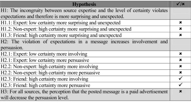 Table 1 Summary of the hypothesis