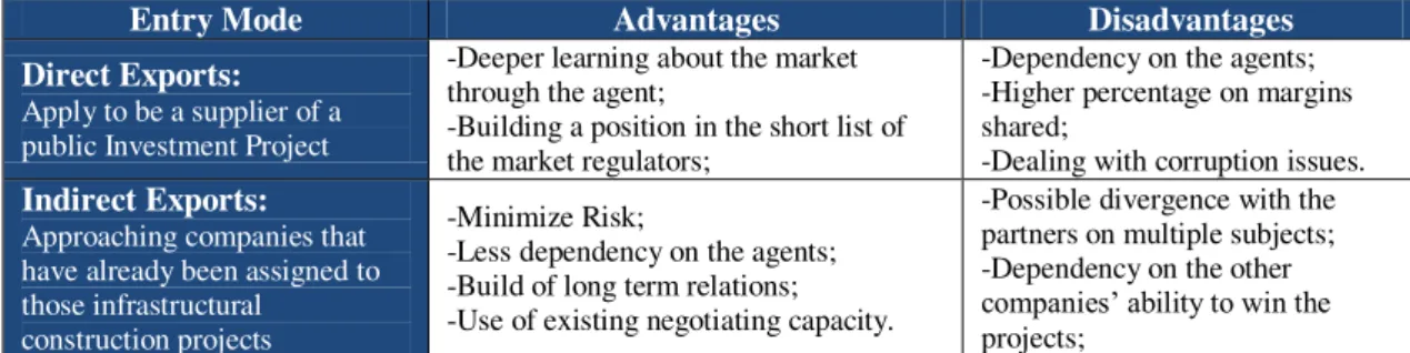 Table 4 - Analysis of the Advantages of Entering the market with Direct or Indirect Exports 