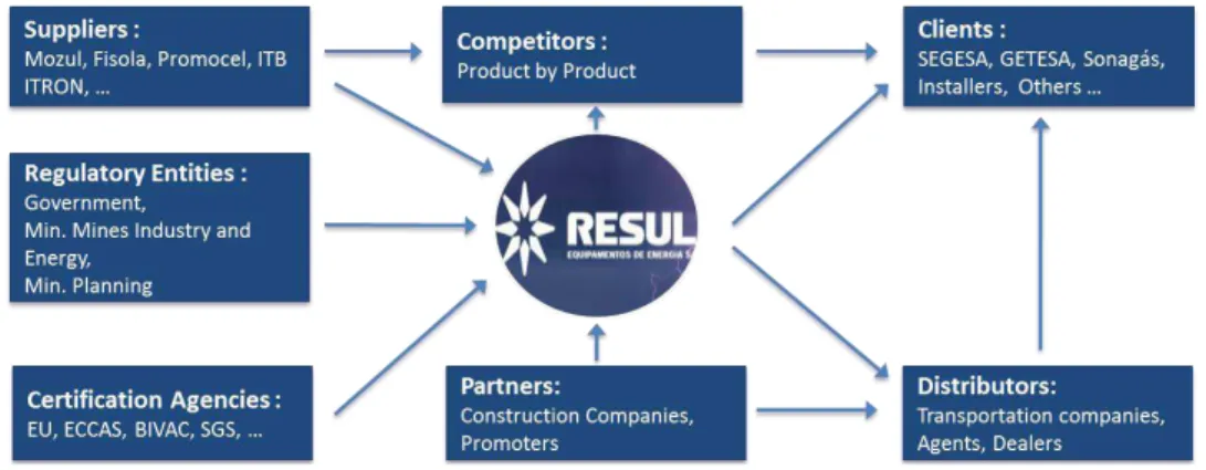 Figure 1 - Industry Mapping of Resul in Equatorial Guinea