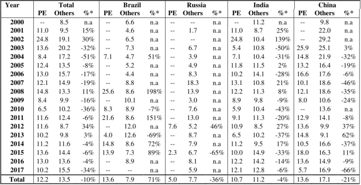 Table 3: Average EV/EBITDA 