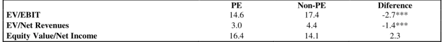 Table 5: Number of deals, average size of the deal (US$ million) and acquisition multiple 